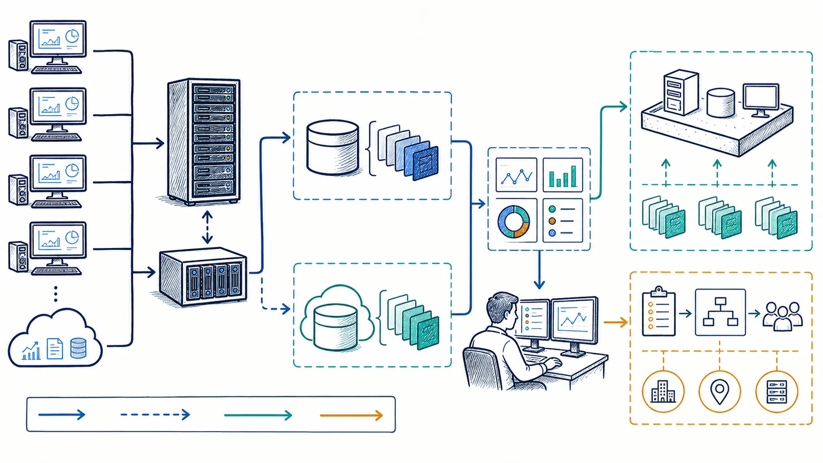 Whiteboard diagram of business systems feeding local and offsite backup copies, retention versions, monitoring review, restore testing, and recovery planning.