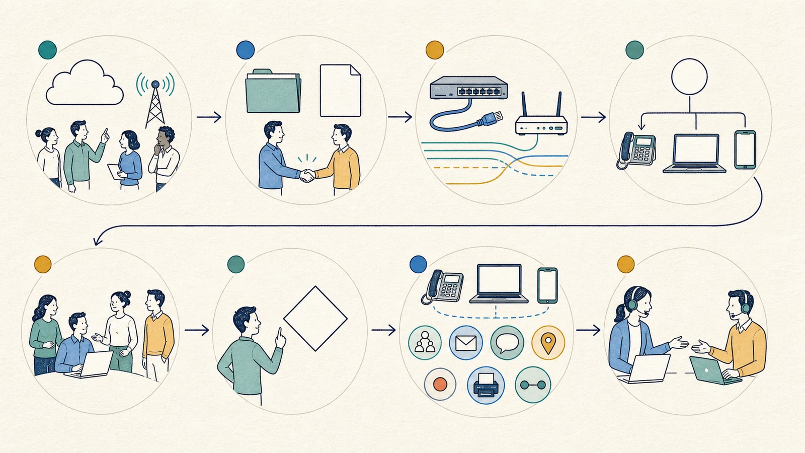 Whiteboard workflow showing business requirements, port authorization, network readiness, call-flow configuration, a pilot, activation decision, user and feature validation, and carrier support.