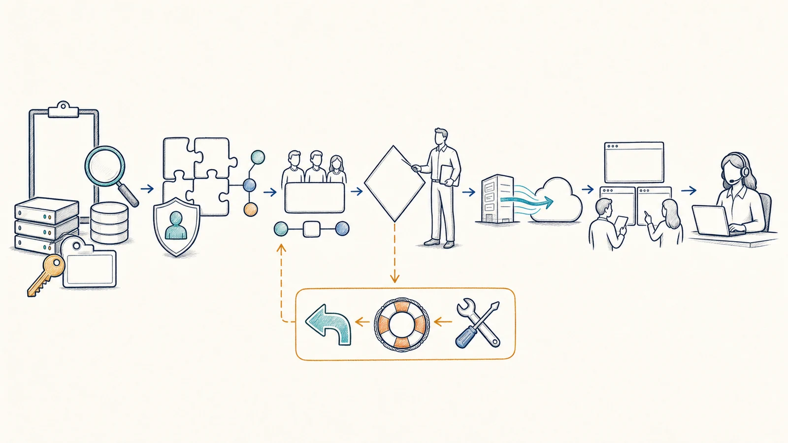 Whiteboard workflow showing discovery, compatibility and identity review, a pilot, a cutover decision, controlled transfer, user validation, issue or rollback handling, and post-migration support.