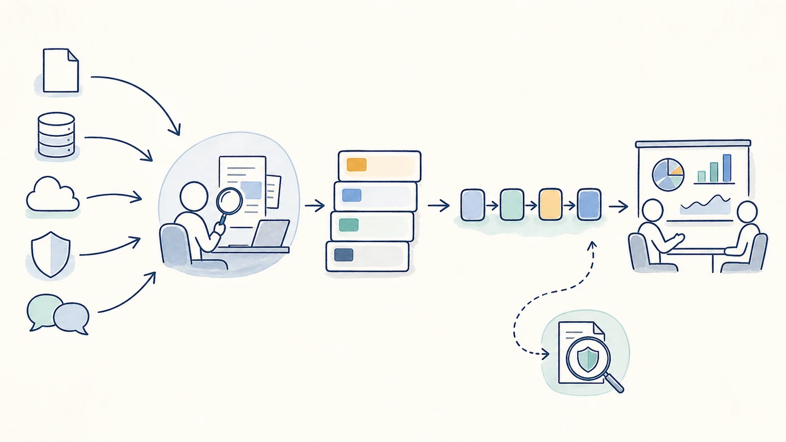 Whiteboard workflow showing authorized evidence and interviews moving through analyst review, prioritized findings, a staged roadmap, a business presentation, and separately scoped follow-up validation.