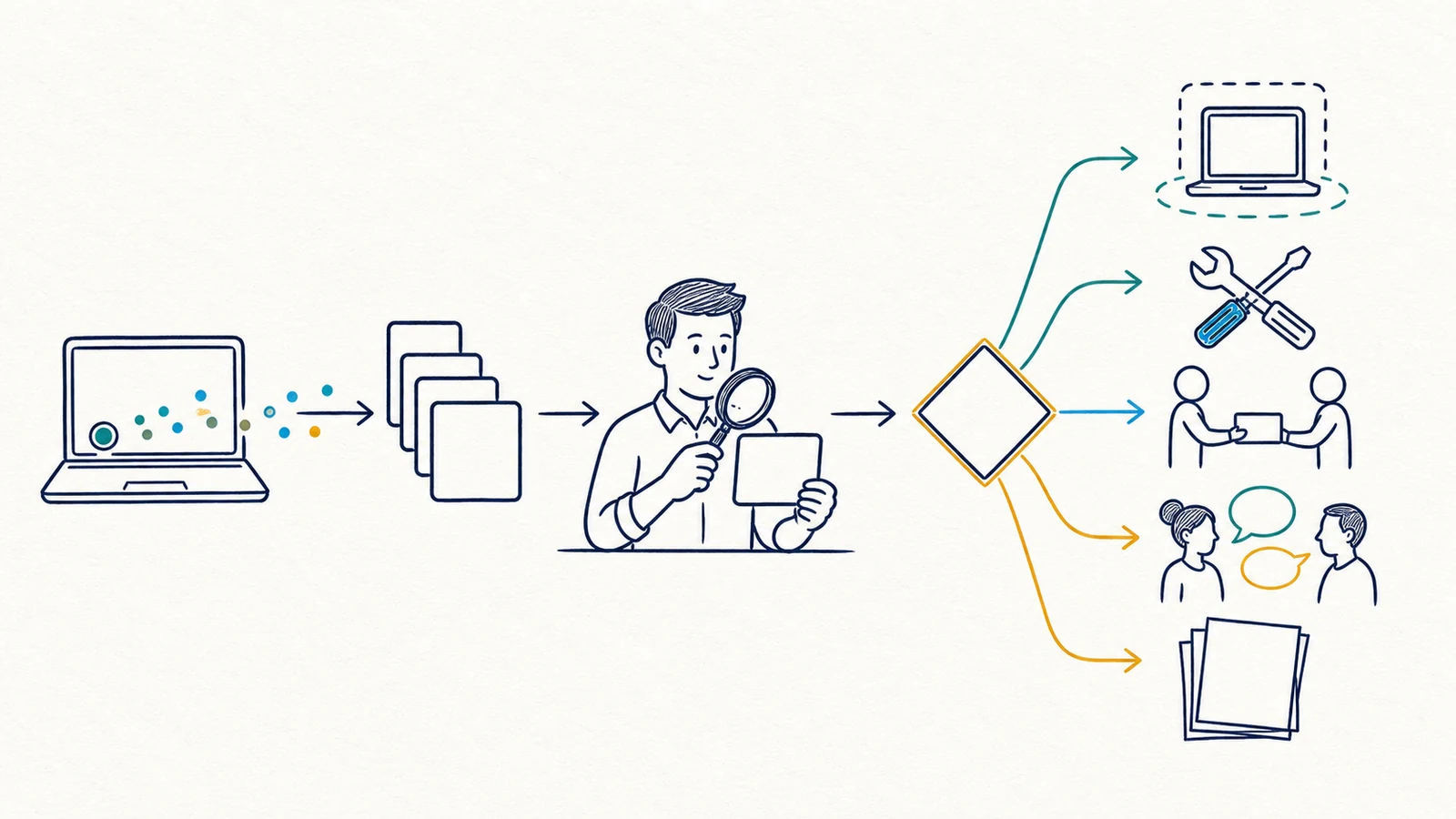 Whiteboard workflow showing endpoint telemetry entering a queue, human analyst review, a decision point, and bounded options for isolation, remediation, escalation, customer communication, and documentation.